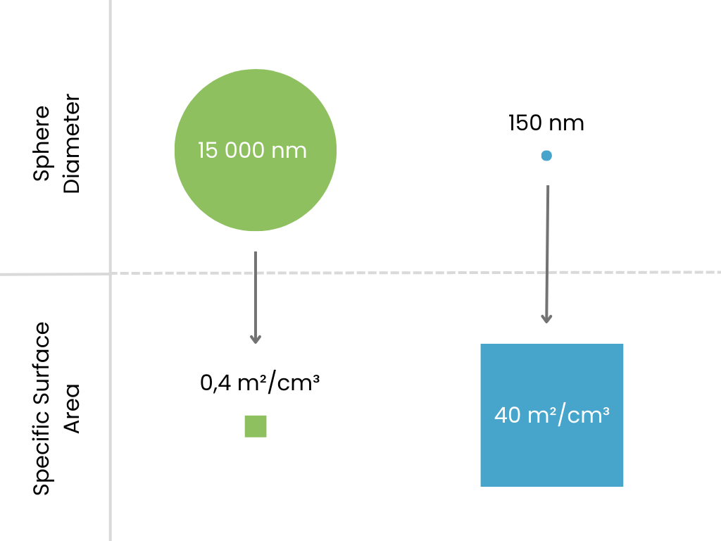 Graph showing the sphere diameter of a lignin particle in comparison to its specific surface area. A 15 000 nm lignin particle has a specific surface area of 0,4m²/cm³ and a 150 nm lignin particle has a specific surface area of 40m²/cm³.